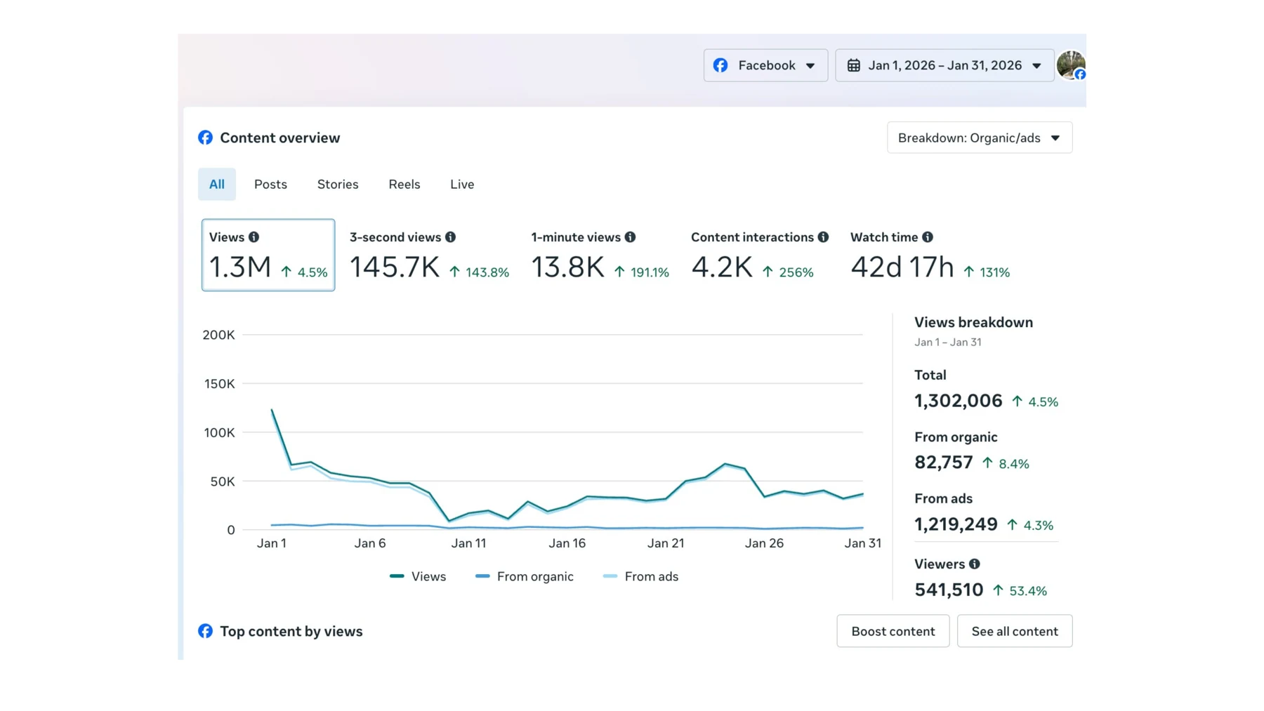 Facebook content overview · January 2026