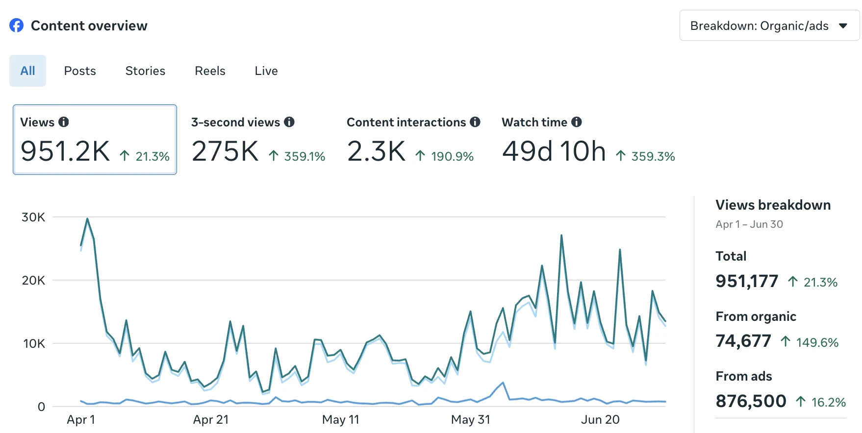 Facebook content performance · April to June