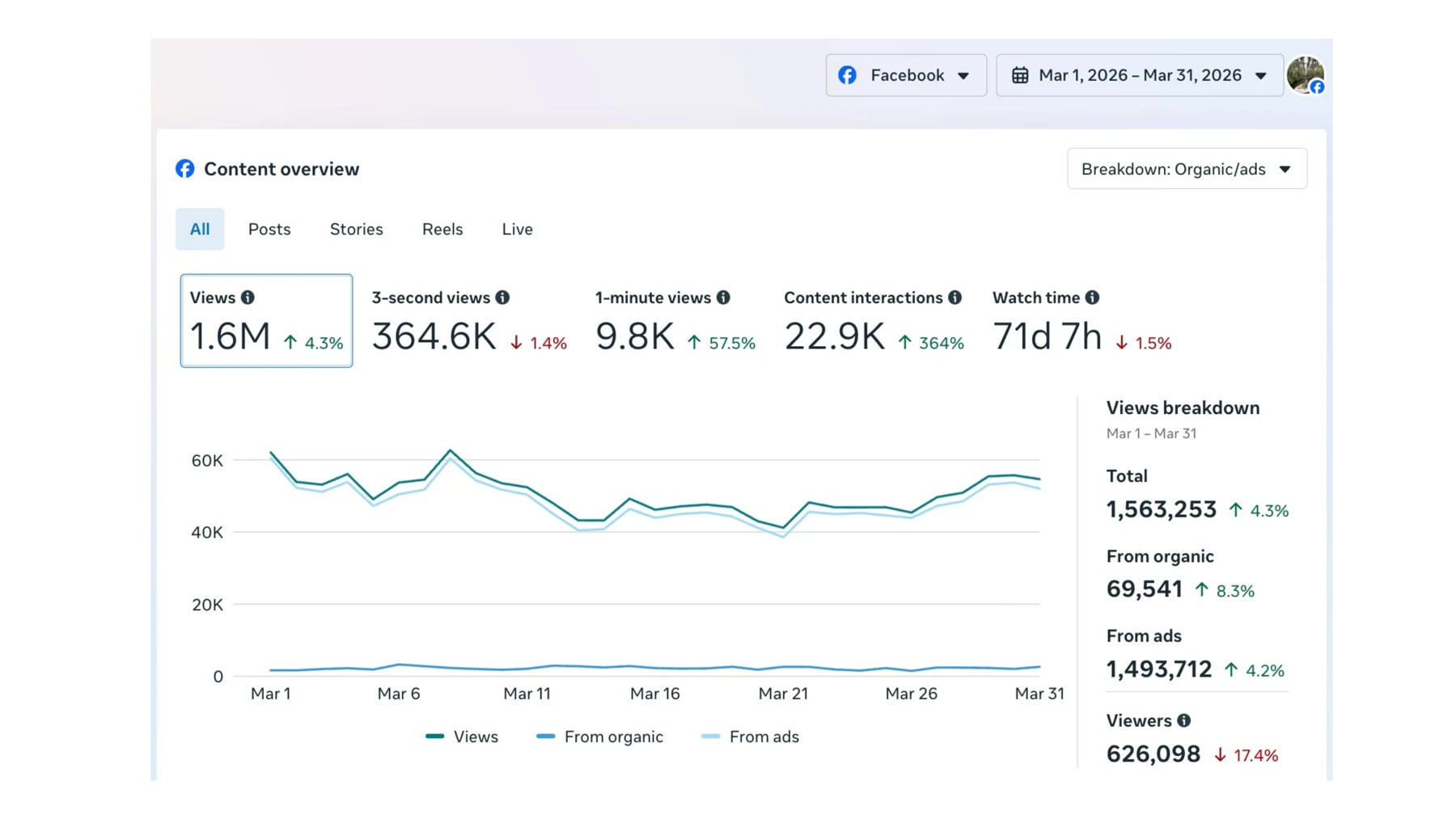Facebook content overview · March 2026