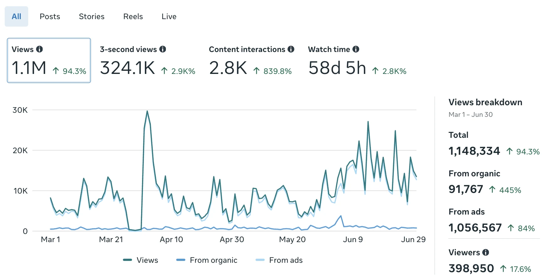 Facebook content performance · March to June