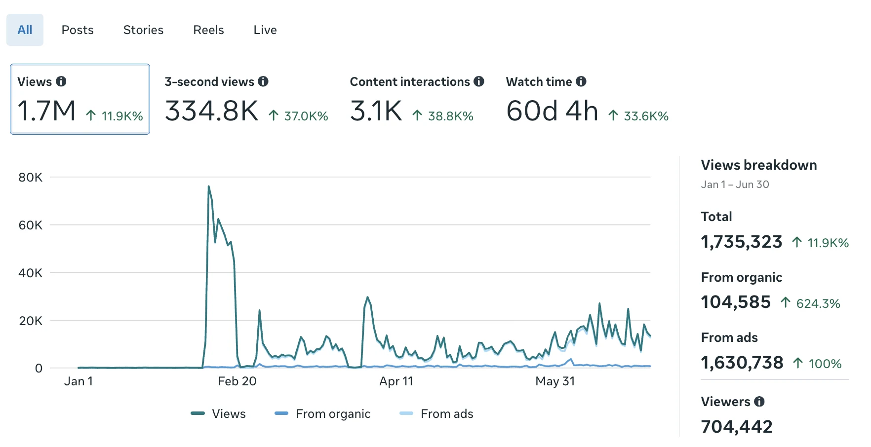 Facebook content performance · February to May
